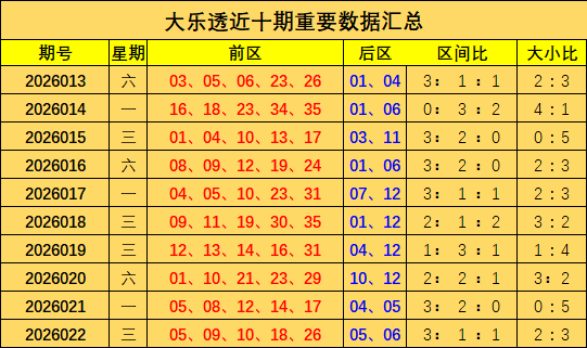 大乐透第,期专家推荐,重号热选,大发彩票官方网站,大发彩票官方,大发快三彩票,大发彩票体育平台,大发彩票赛事机构,大发彩票直播运营公司