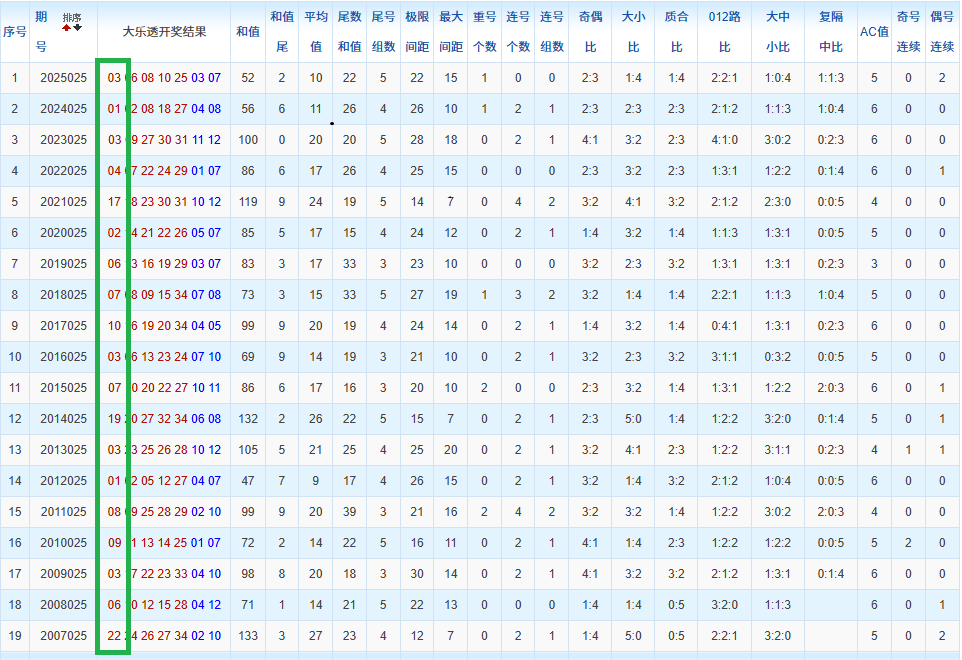 马姐大乐透,期推荐,前区胆码精,大发彩票官方网站,大发彩票官方,大发快三彩票,大发彩票体育平台,大发彩票赛事机构,大发彩票直播运营公司