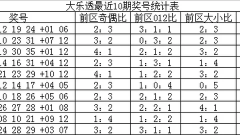王重明大乐透027期：前区连码05、06推荐分析
